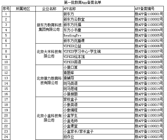 第一批152家教育APP通过备案审核，新东方、VIPKID等在列