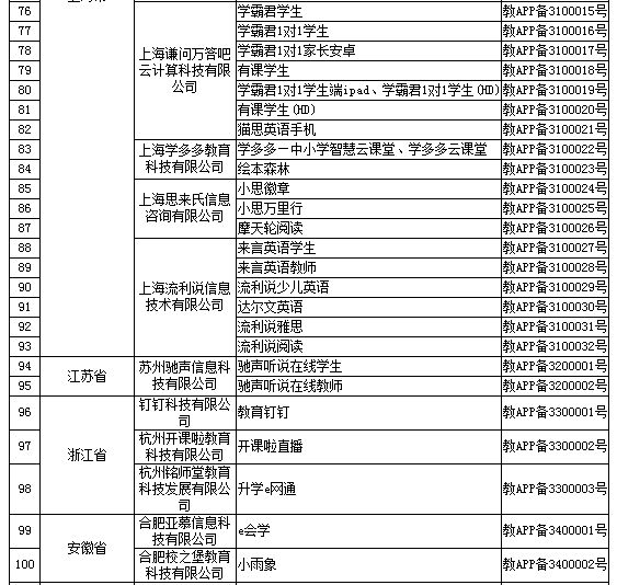 第一批152家教育APP通过备案审核，新东方、VIPKID等在列