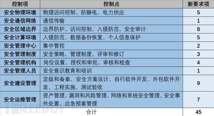 等级保护 2.0 测评时需要关心的重点