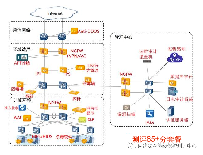 等保2.0 二级和三级，拓扑图怎么画？必须买哪些安全设备？