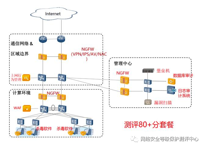 等保2.0 二级和三级，拓扑图怎么画？必须买哪些安全设备？