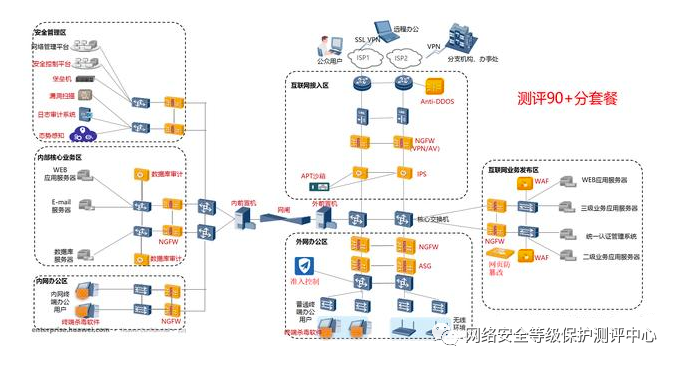 等保2.0 二级和三级，拓扑图怎么画？必须买哪些安全设备？