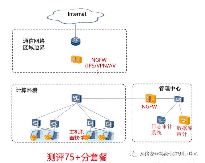 等保2.0 二级和三级，拓扑图怎么画？必须买哪些安全设备？