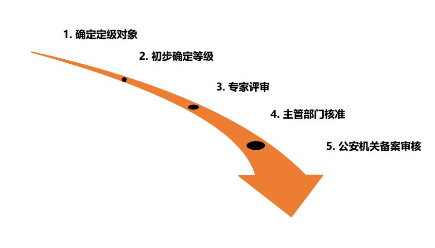 网络安全等级保护知识问答