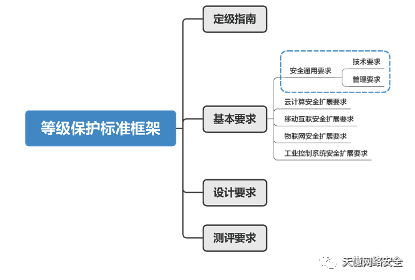分保、等保、关保、密码应用对比详解