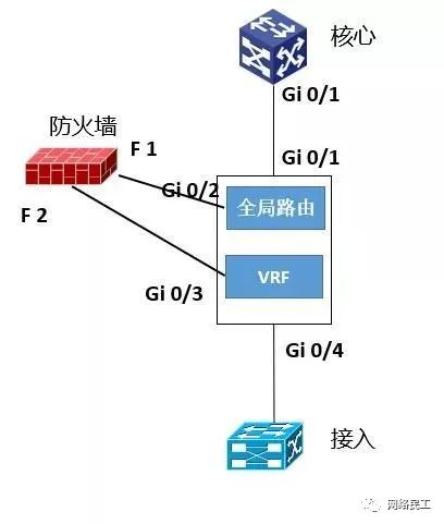 等保测评与网络架构