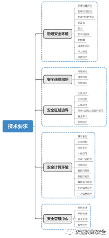 分保、等保、关保、密码应用对比详解