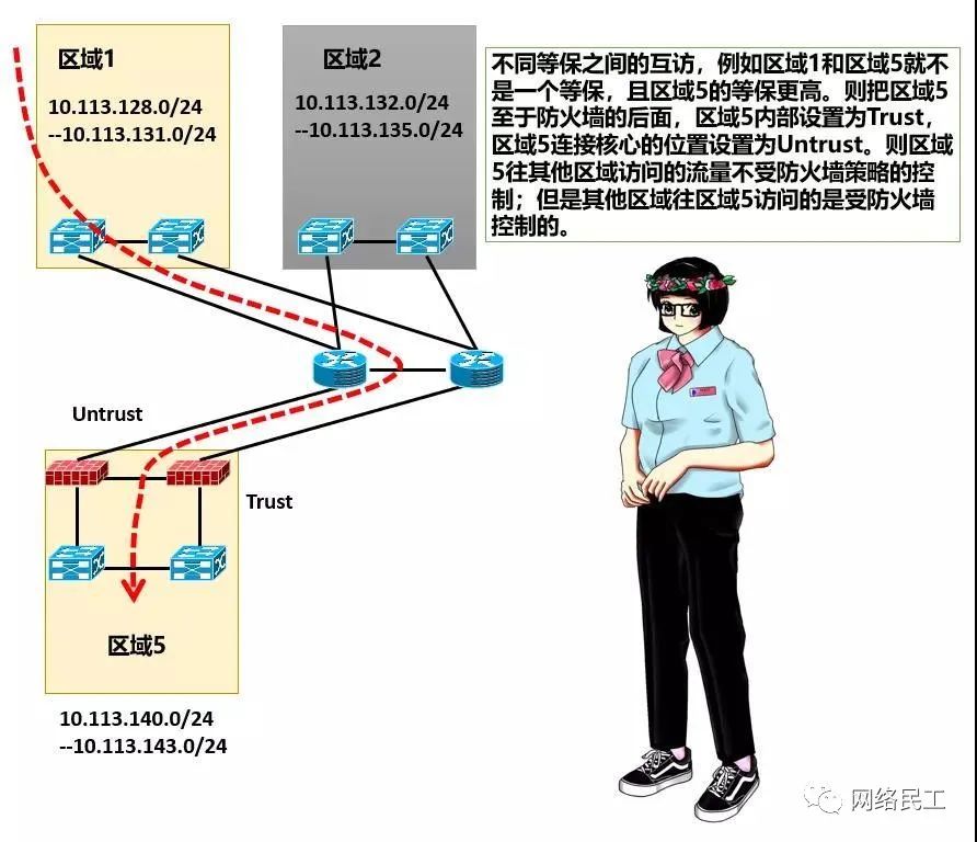 等保测评与网络架构