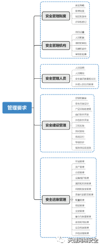 分保、等保、关保、密码应用对比详解
