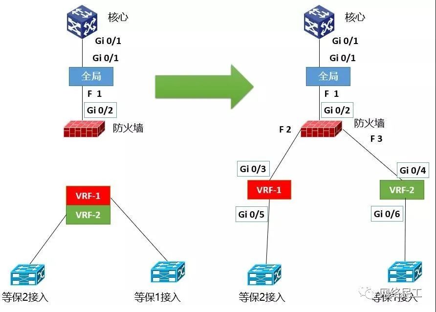 等保测评与网络架构