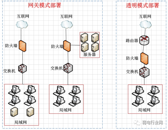 等保测评：交换机与防火墙的区别，交换机与防火墙如何配置上网