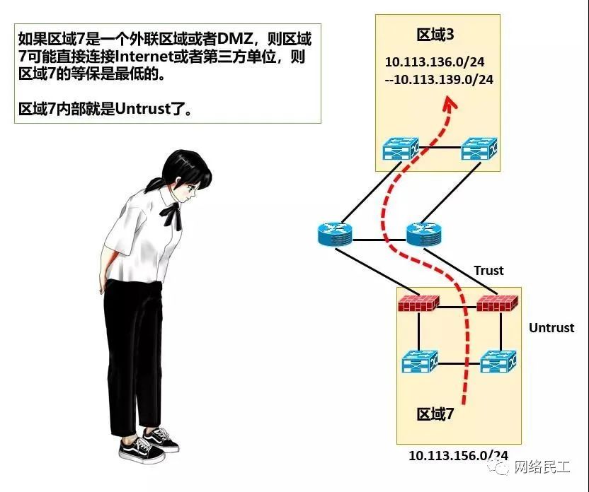 等保测评与网络架构