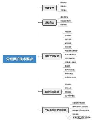 分保、等保、关保、密码应用对比详解