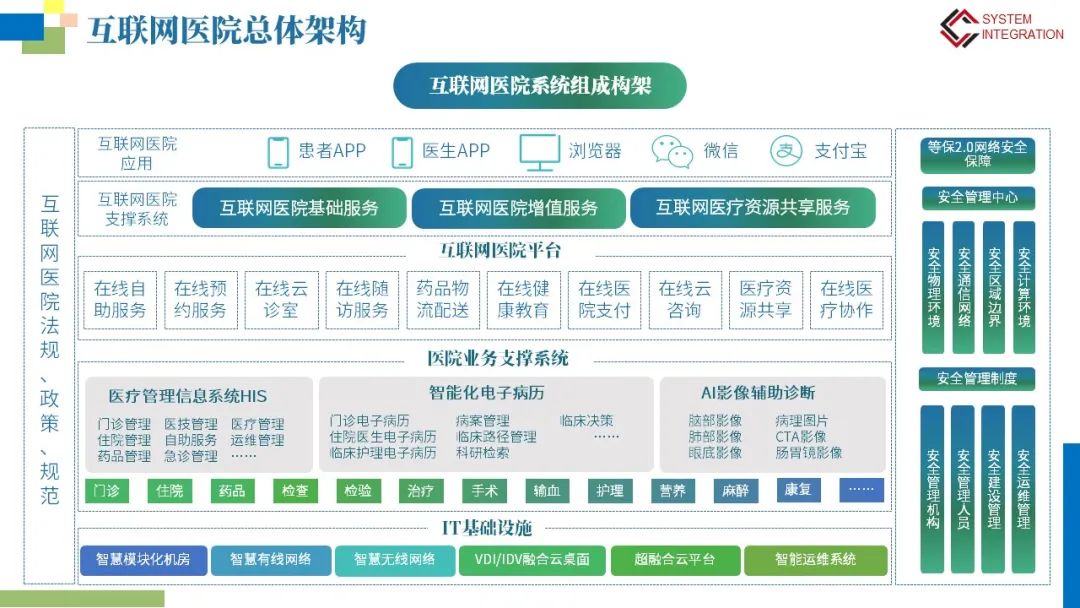 互联网医院网络安全等保建设方案