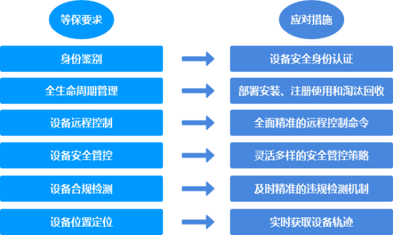 等保2.0 扩展项 移动安全防护