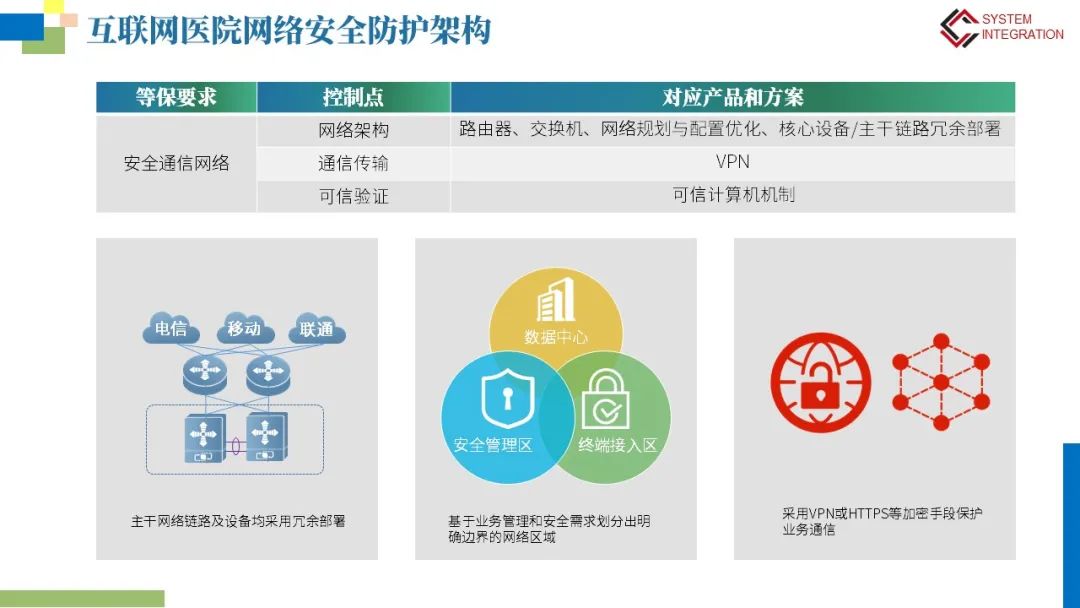 互联网医院网络安全等保建设方案