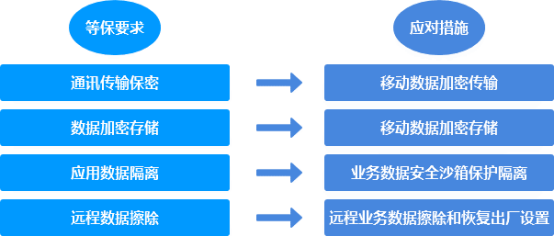 等保2.0 扩展项 移动安全防护