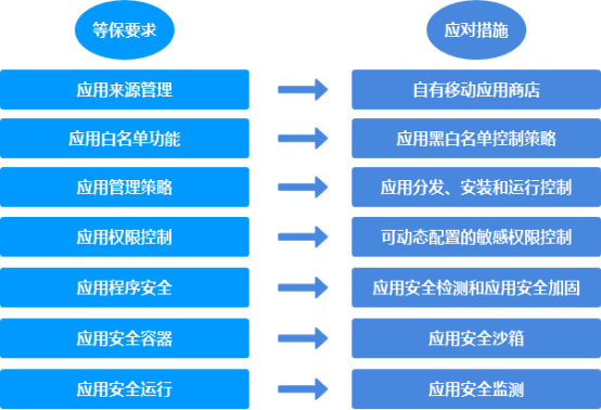 等保2.0 扩展项 移动安全防护