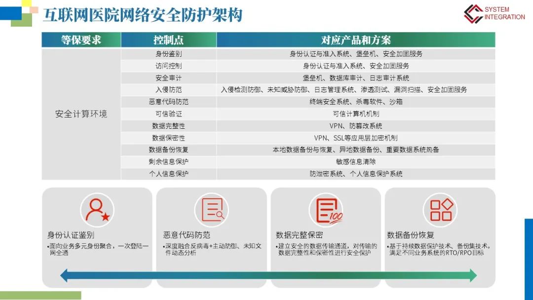 互联网医院网络安全等保建设方案