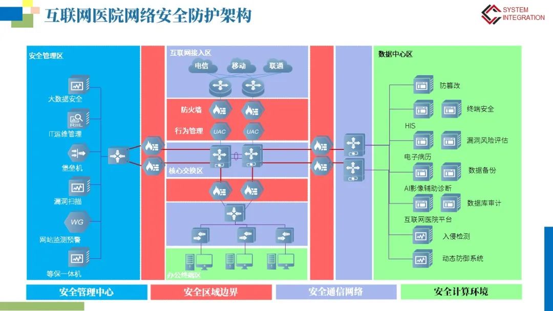 互联网医院网络安全等保建设方案