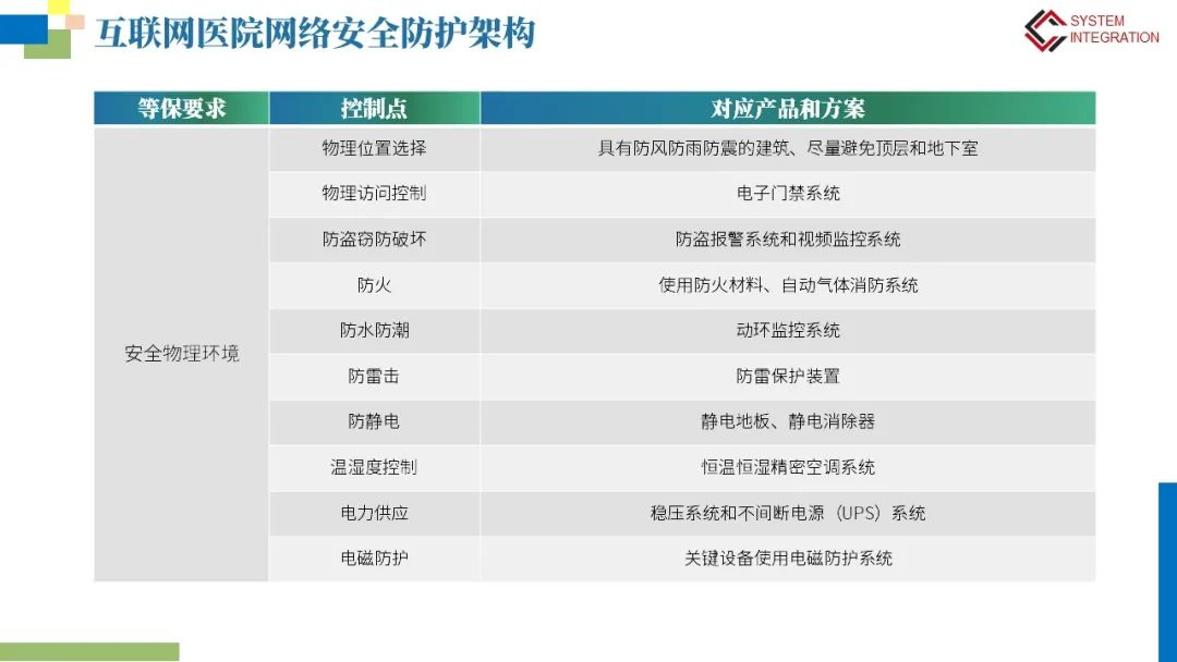 互联网医院网络安全等保建设方案