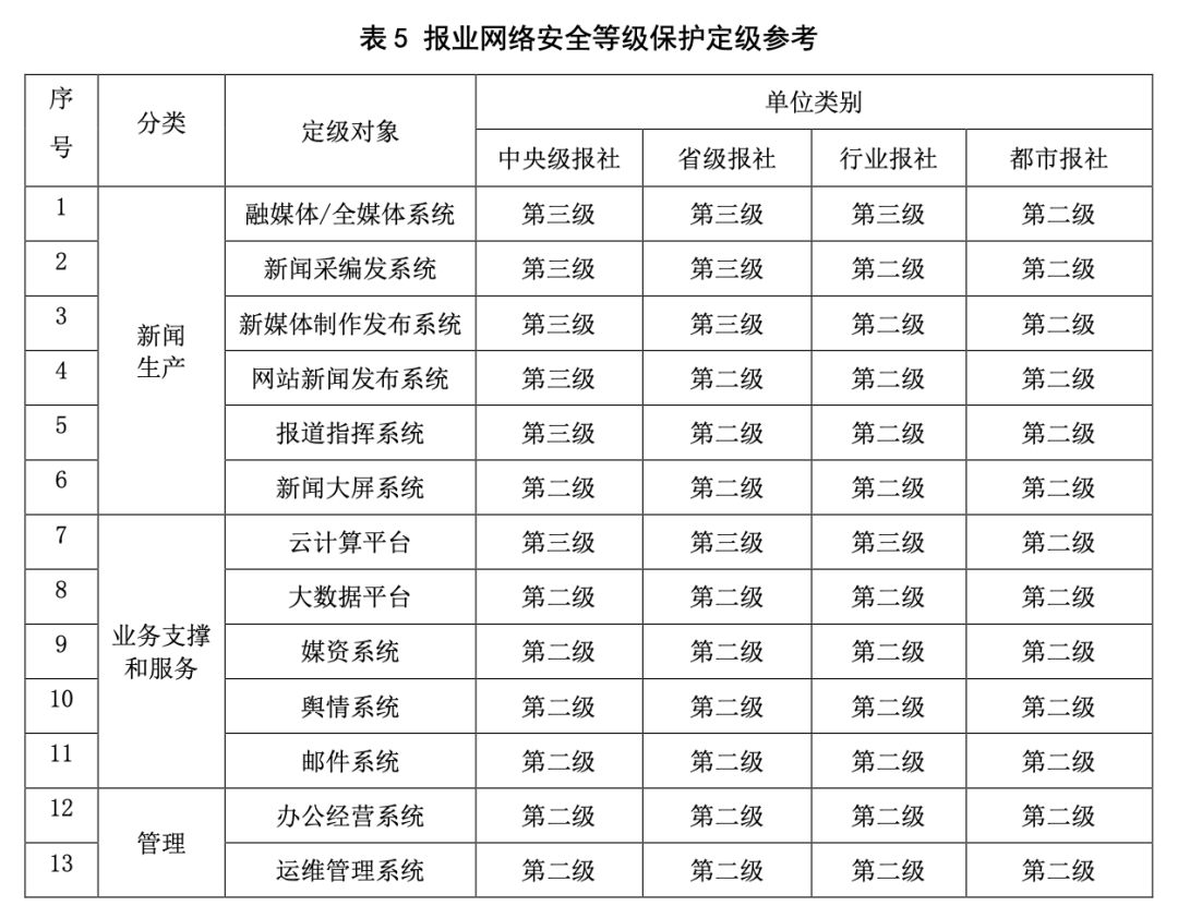 报业网络安全等级保护定级参考指南V2.0发布 (附下载)