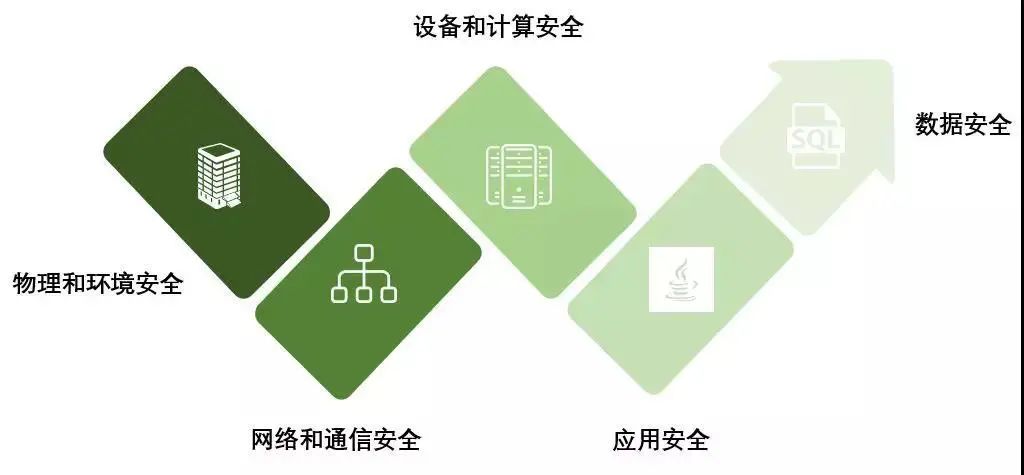 等保2.0 | 过等保测评 岗位职责、权限划分设计思路