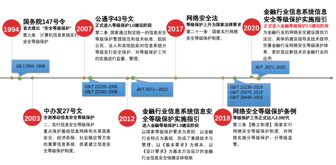 等保2.0金融行业标准与国家标准的差异分析
