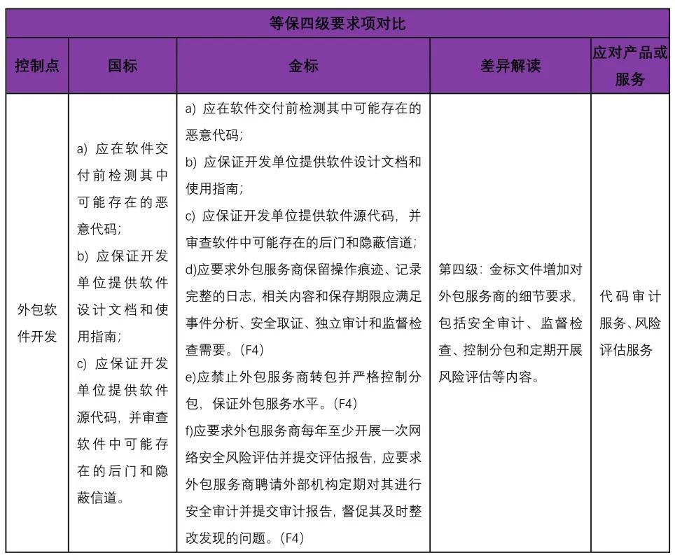 等保2.0金融行业标准与国家标准的差异分析