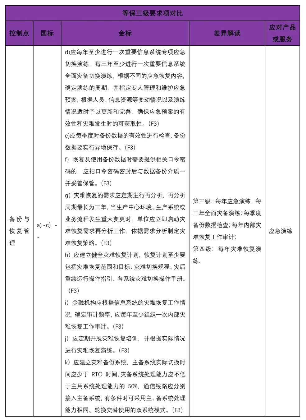 等保2.0金融行业标准与国家标准的差异分析