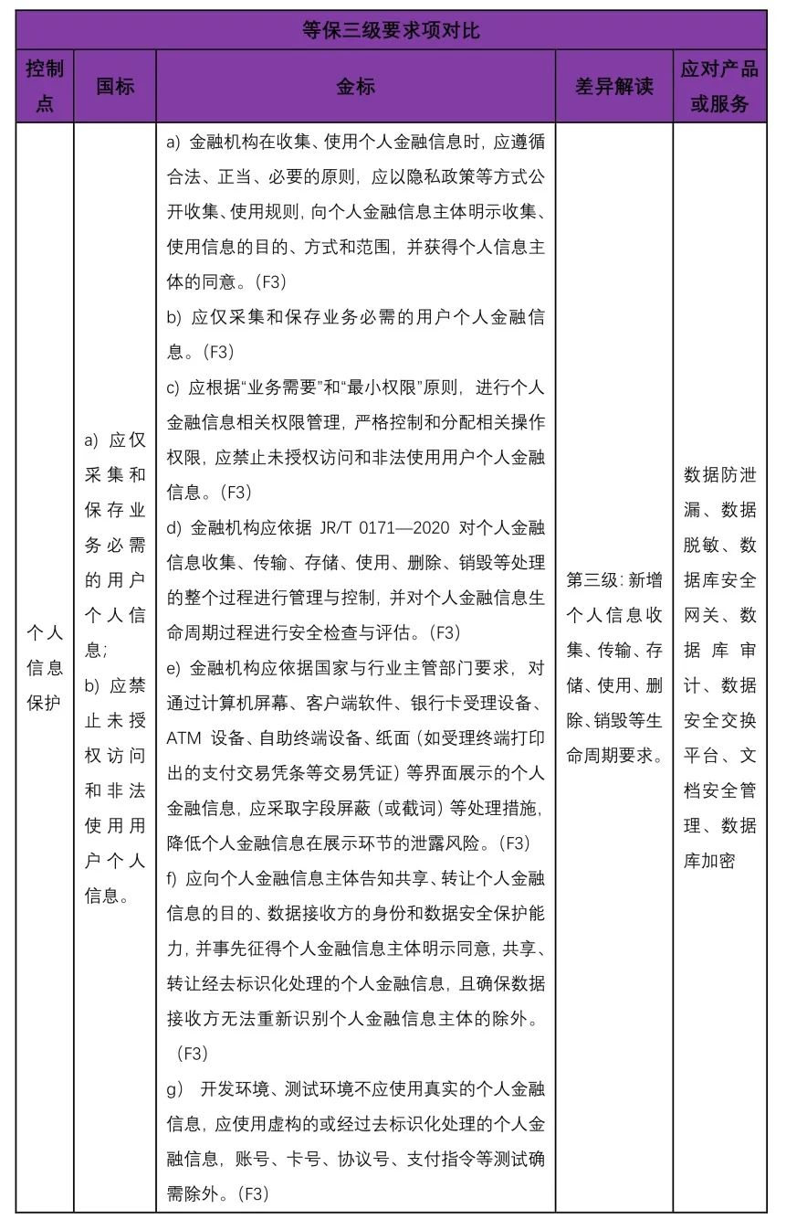 等保2.0金融行业标准与国家标准的差异分析