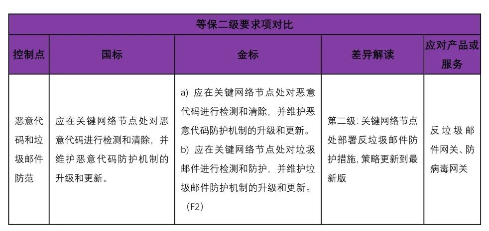 等保2.0金融行业标准与国家标准的差异分析