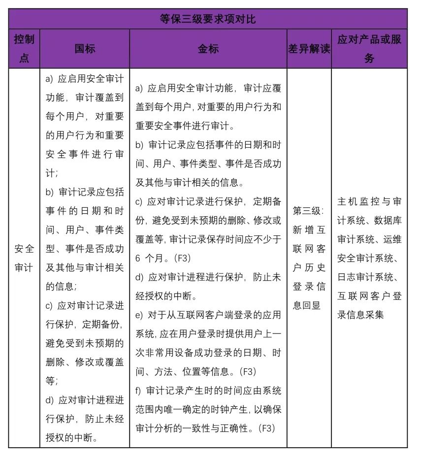 等保2.0金融行业标准与国家标准的差异分析