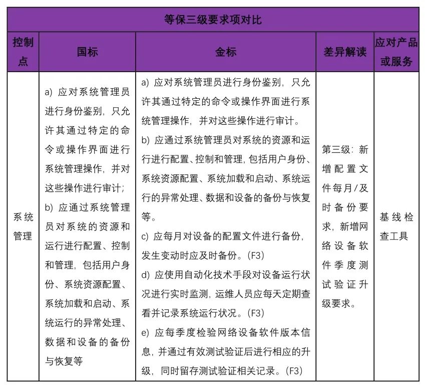 等保2.0金融行业标准与国家标准的差异分析