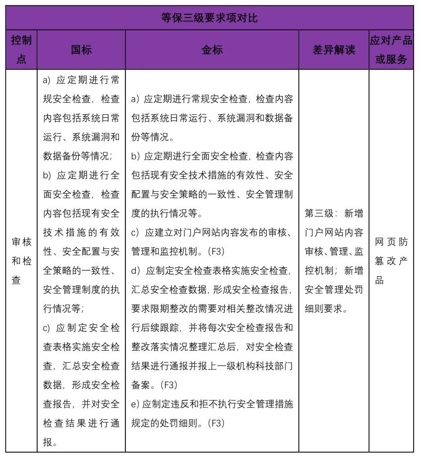 等保2.0金融行业标准与国家标准的差异分析