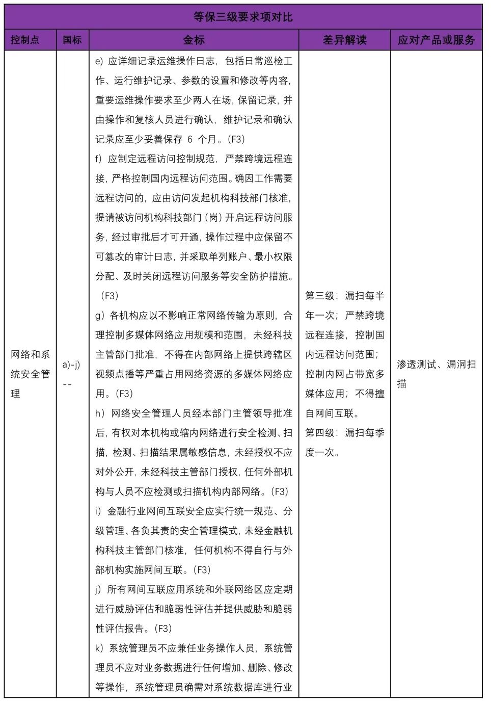 等保2.0金融行业标准与国家标准的差异分析
