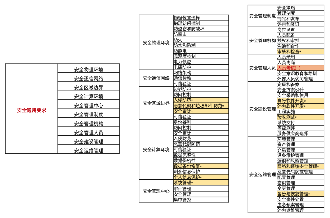 等保2.0金融行业标准与国家标准的差异分析