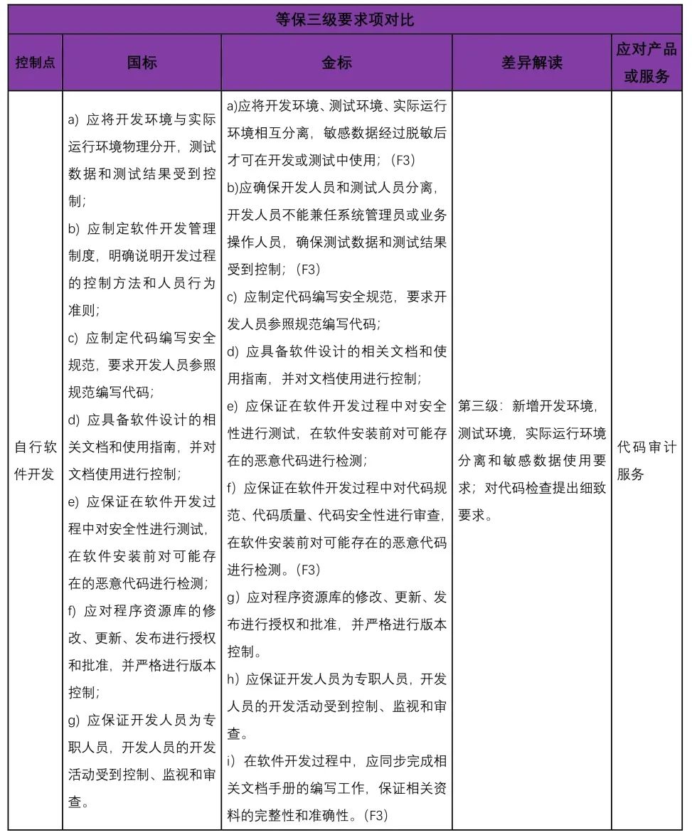 等保2.0金融行业标准与国家标准的差异分析