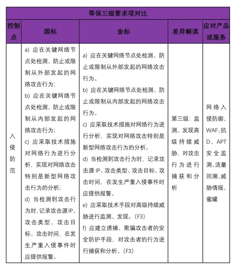 等保2.0金融行业标准与国家标准的差异分析