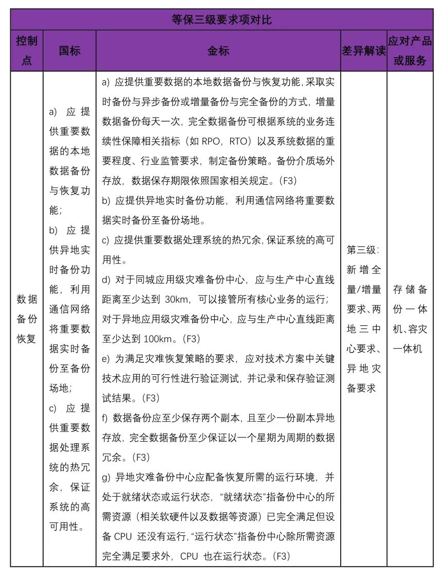 等保2.0金融行业标准与国家标准的差异分析