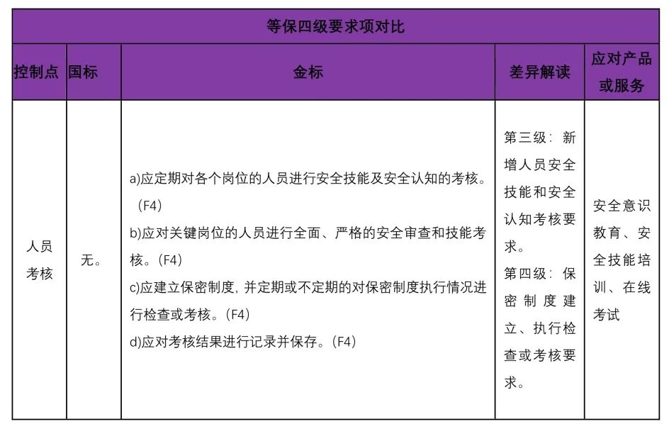 等保2.0金融行业标准与国家标准的差异分析