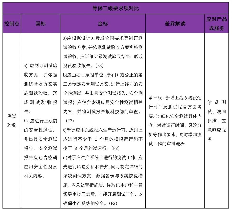 等保2.0金融行业标准与国家标准的差异分析