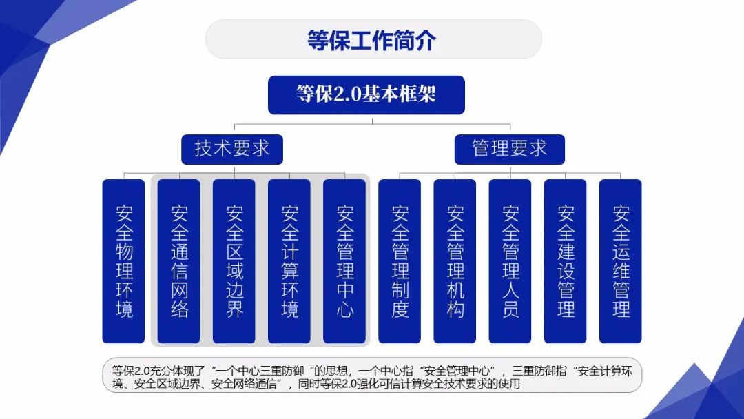 3保1评 | 分保、等保、关保、密评联系与区别