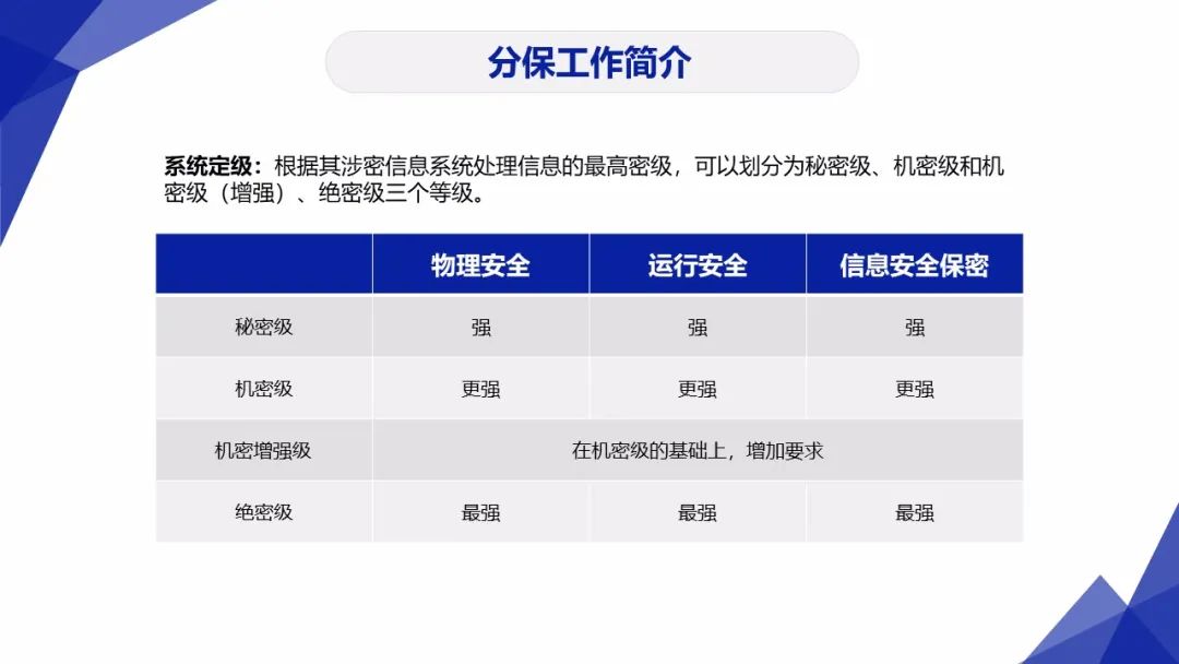 3保1评 | 分保、等保、关保、密评联系与区别