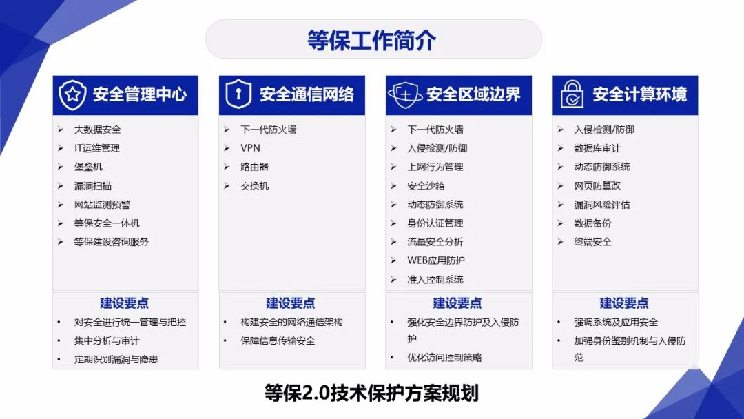 3保1评 | 分保、等保、关保、密评联系与区别