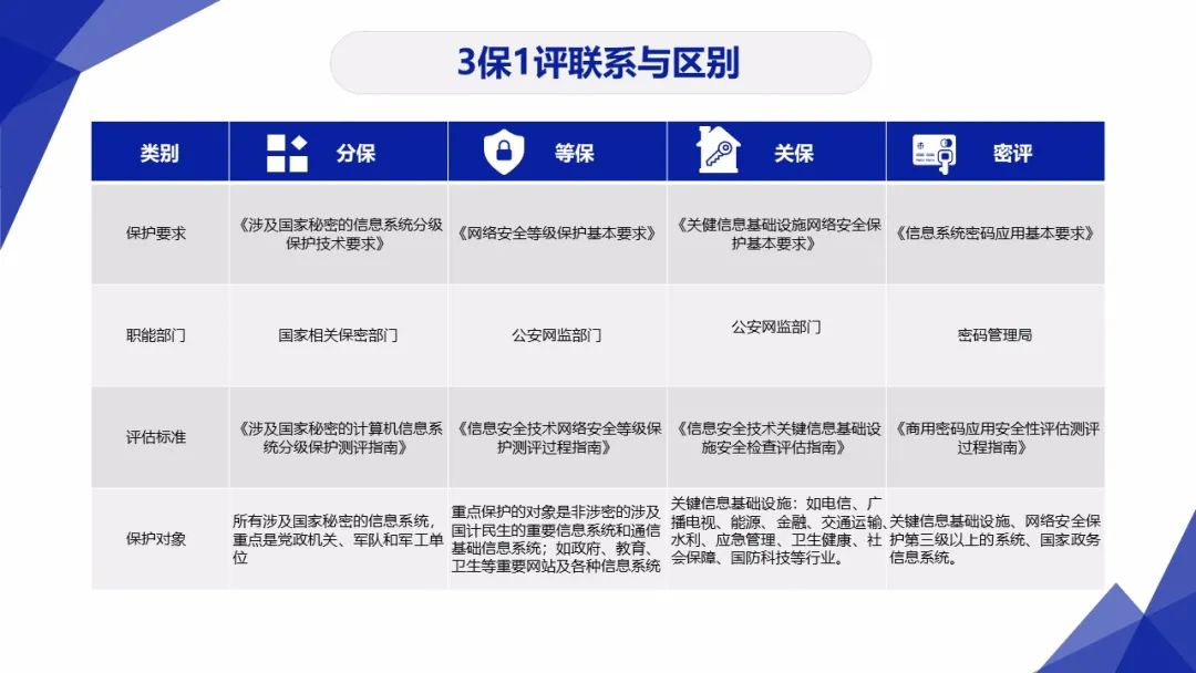 3保1评 | 分保、等保、关保、密评联系与区别