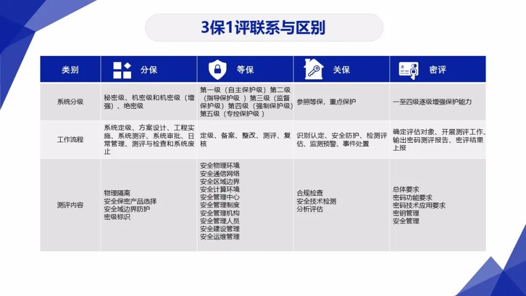 3保1评 | 分保、等保、关保、密评联系与区别