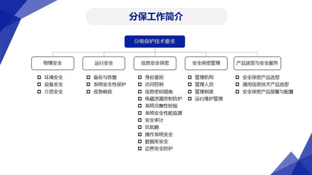 3保1评 | 分保、等保、关保、密评联系与区别