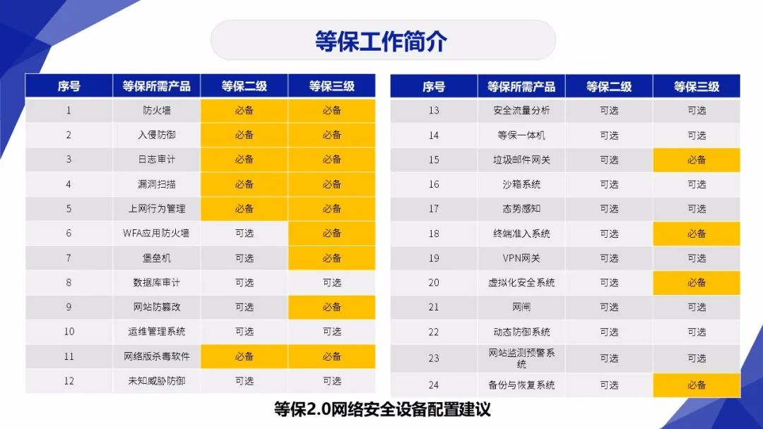 3保1评 | 分保、等保、关保、密评联系与区别