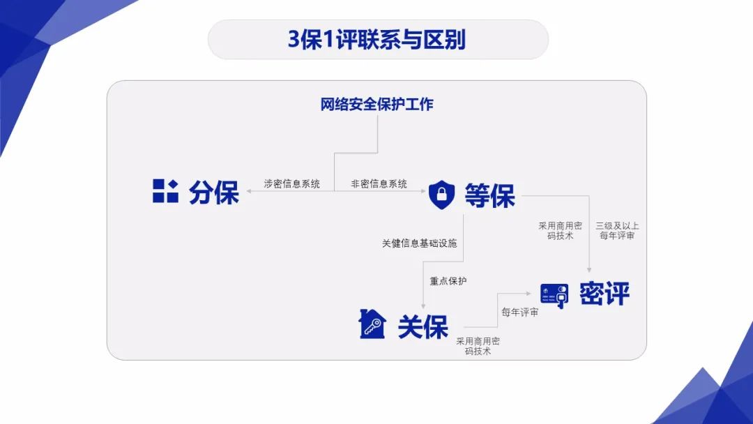 3保1评 | 分保、等保、关保、密评联系与区别